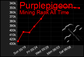 Total Graph of Purplepigeon