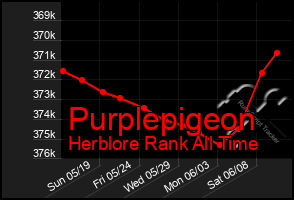 Total Graph of Purplepigeon