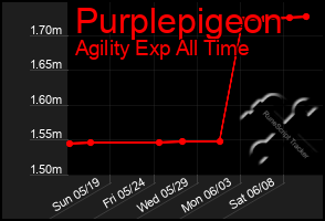 Total Graph of Purplepigeon