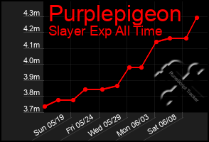 Total Graph of Purplepigeon