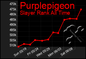 Total Graph of Purplepigeon