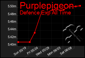 Total Graph of Purplepigeon