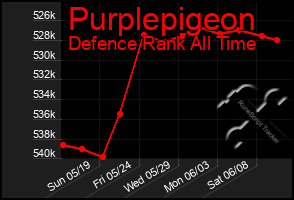 Total Graph of Purplepigeon