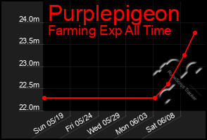 Total Graph of Purplepigeon