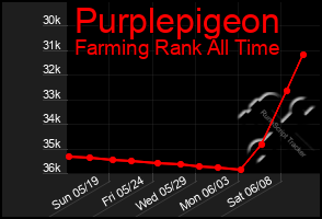Total Graph of Purplepigeon