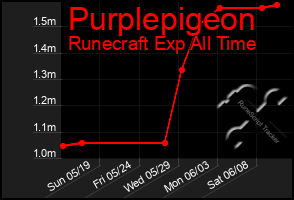 Total Graph of Purplepigeon