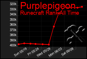 Total Graph of Purplepigeon