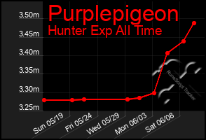Total Graph of Purplepigeon