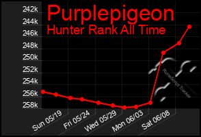 Total Graph of Purplepigeon