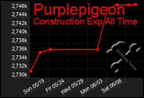 Total Graph of Purplepigeon