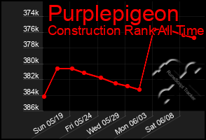 Total Graph of Purplepigeon
