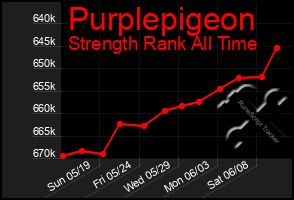 Total Graph of Purplepigeon