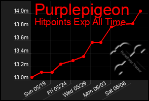 Total Graph of Purplepigeon