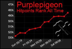 Total Graph of Purplepigeon