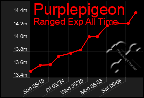 Total Graph of Purplepigeon