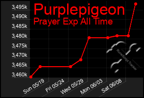 Total Graph of Purplepigeon