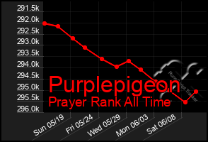 Total Graph of Purplepigeon