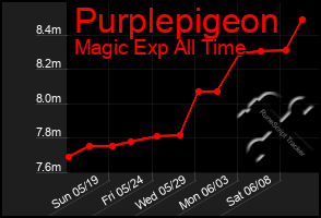 Total Graph of Purplepigeon