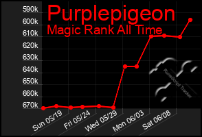 Total Graph of Purplepigeon