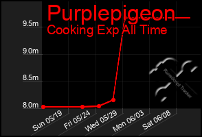 Total Graph of Purplepigeon