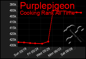 Total Graph of Purplepigeon