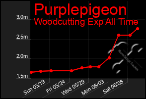 Total Graph of Purplepigeon