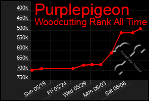 Total Graph of Purplepigeon