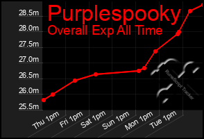 Total Graph of Purplespooky