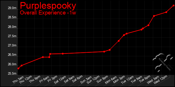 1 Week Graph of Purplespooky
