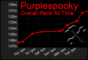Total Graph of Purplespooky