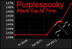 Total Graph of Purplespooky