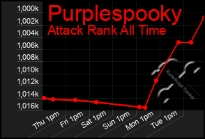 Total Graph of Purplespooky