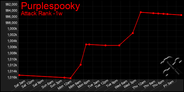 Last 7 Days Graph of Purplespooky