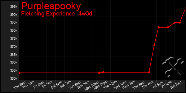 Last 31 Days Graph of Purplespooky