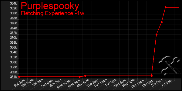 Last 7 Days Graph of Purplespooky