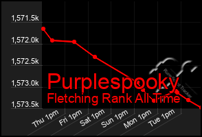 Total Graph of Purplespooky