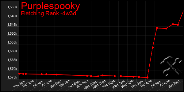 Last 31 Days Graph of Purplespooky