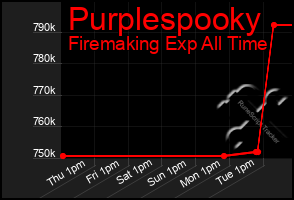 Total Graph of Purplespooky