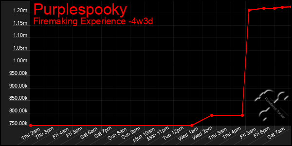 Last 31 Days Graph of Purplespooky