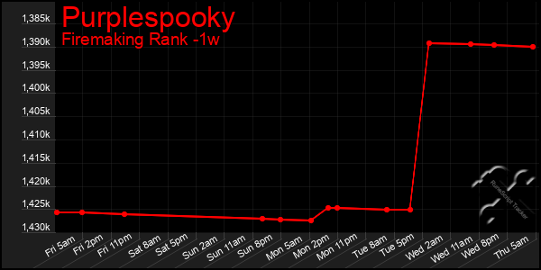 Last 7 Days Graph of Purplespooky