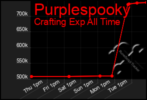 Total Graph of Purplespooky