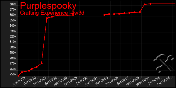 Last 31 Days Graph of Purplespooky