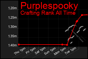 Total Graph of Purplespooky