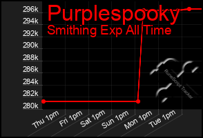 Total Graph of Purplespooky