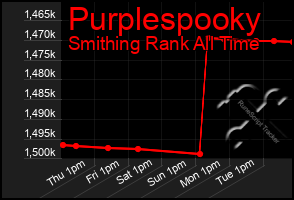 Total Graph of Purplespooky