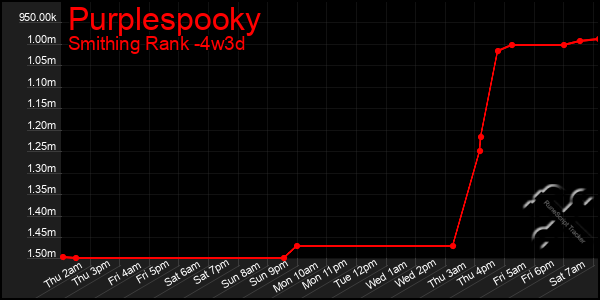 Last 31 Days Graph of Purplespooky