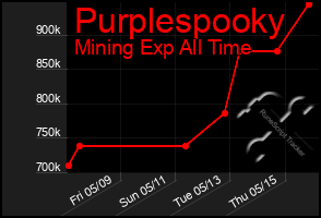 Total Graph of Purplespooky