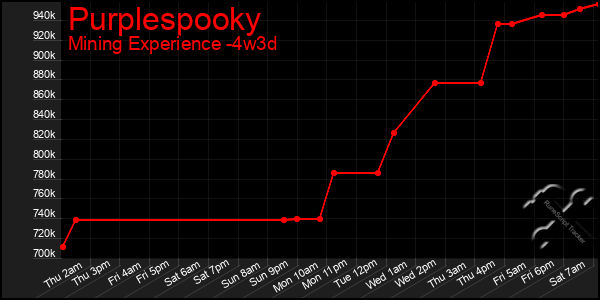 Last 31 Days Graph of Purplespooky