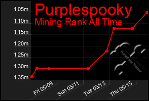 Total Graph of Purplespooky