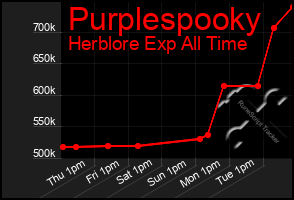 Total Graph of Purplespooky